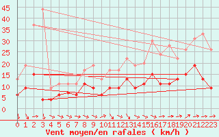 Courbe de la force du vent pour Angers-Beaucouz (49)