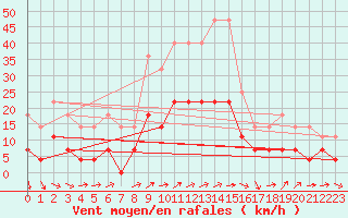 Courbe de la force du vent pour Utsjoki Nuorgam rajavartioasema