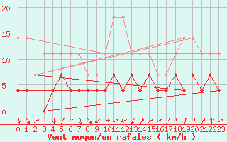 Courbe de la force du vent pour Katterjakk Airport