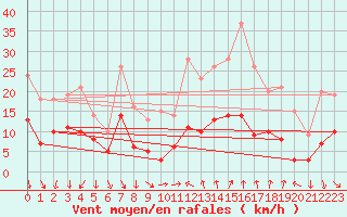 Courbe de la force du vent pour Pgomas (06)