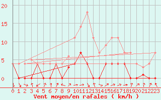 Courbe de la force du vent pour La Seo d