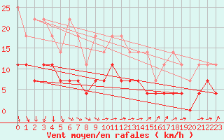 Courbe de la force du vent pour Muenchen-Stadt