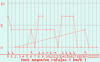 Courbe de la force du vent pour Bischofshofen