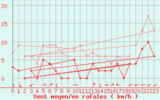 Courbe de la force du vent pour Pontoise - Cormeilles (95)