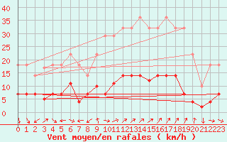 Courbe de la force du vent pour Cervera de Pisuerga