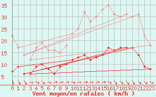 Courbe de la force du vent pour Le Bourget (93)