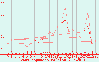 Courbe de la force du vent pour Ovar / Maceda