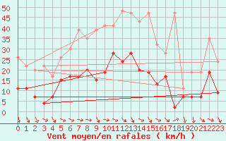 Courbe de la force du vent pour Meiringen