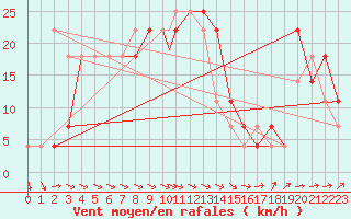 Courbe de la force du vent pour Caslav