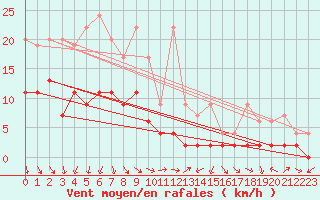 Courbe de la force du vent pour Cimetta