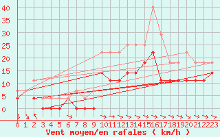 Courbe de la force du vent pour Arvidsjaur