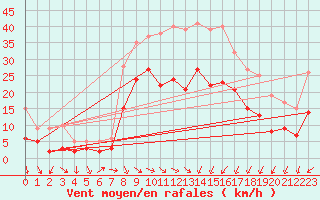 Courbe de la force du vent pour Coburg