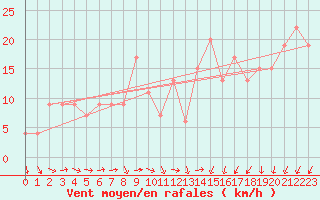 Courbe de la force du vent pour Soria (Esp)