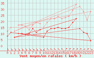 Courbe de la force du vent pour Hyres (83)