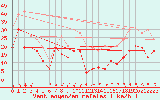 Courbe de la force du vent pour Millau - Soulobres (12)