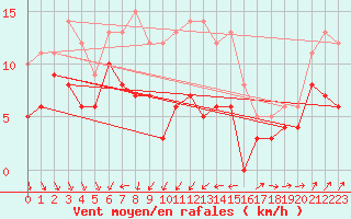 Courbe de la force du vent pour Avord (18)