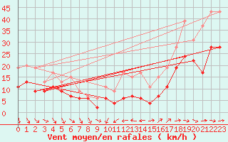 Courbe de la force du vent pour Ile du Levant (83)