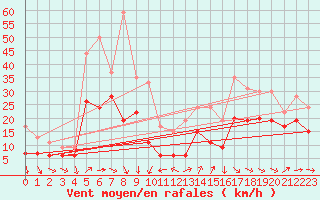 Courbe de la force du vent pour Bordeaux (33)
