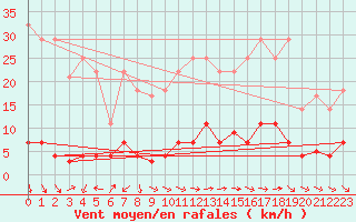 Courbe de la force du vent pour Plasencia