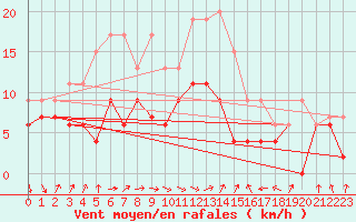 Courbe de la force du vent pour Toulouse-Francazal (31)