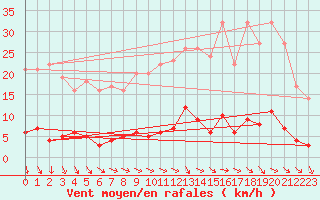 Courbe de la force du vent pour Saint-Germain-l