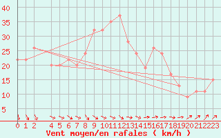 Courbe de la force du vent pour Sfax El-Maou