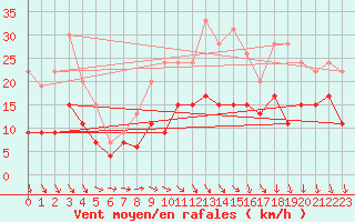 Courbe de la force du vent pour Rennes (35)