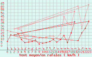 Courbe de la force du vent pour Millau - Soulobres (12)