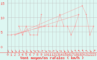 Courbe de la force du vent pour Obertauern