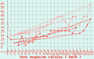 Courbe de la force du vent pour Feldberg-Schwarzwald (All)