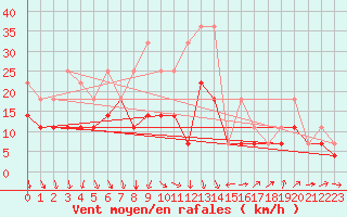 Courbe de la force du vent pour Szeged