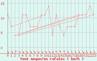 Courbe de la force du vent pour Eger