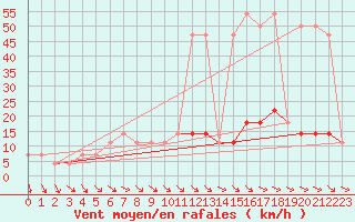 Courbe de la force du vent pour Hohe Wand / Hochkogelhaus