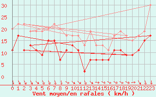 Courbe de la force du vent pour Plymouth (UK)