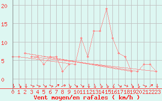 Courbe de la force du vent pour vila