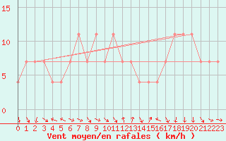 Courbe de la force du vent pour Feuerkogel