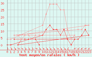 Courbe de la force du vent pour Moldova Veche