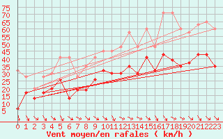 Courbe de la force du vent pour Jungfraujoch (Sw)