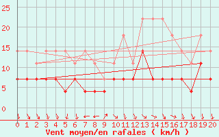 Courbe de la force du vent pour Byglandsfjord-Solbakken