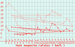 Courbe de la force du vent pour Saint-tienne-Valle-Franaise (48)