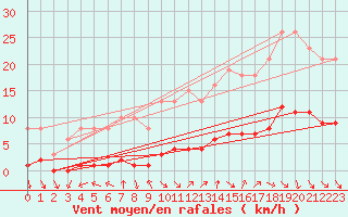 Courbe de la force du vent pour La Chapelle-Aubareil (24)