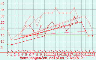 Courbe de la force du vent pour Kittila Laukukero
