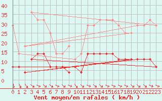 Courbe de la force du vent pour Hoydalsmo Ii