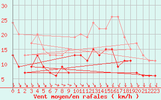 Courbe de la force du vent pour Chteaudun (28)