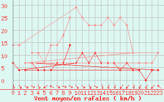 Courbe de la force du vent pour Suomussalmi Pesio