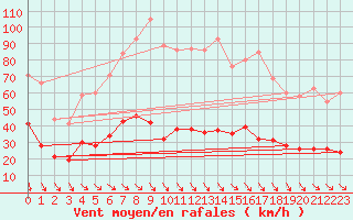 Courbe de la force du vent pour Leucate (11)