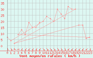 Courbe de la force du vent pour Oran / Es Senia