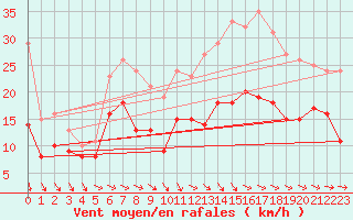 Courbe de la force du vent pour Saint-Flix-Lauragais (31)