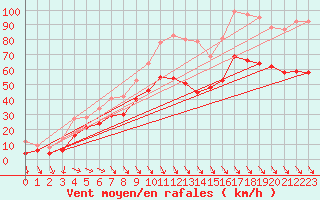 Courbe de la force du vent pour Bassurels (48)