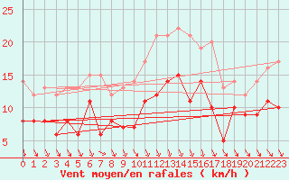 Courbe de la force du vent pour Ble / Mulhouse (68)